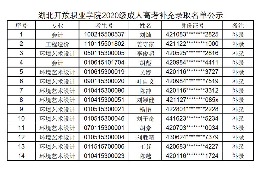 湖北开放职业学院成人高考补充录取14人名单公示